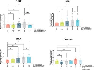 Optimisation of an in vitro human cardiovascular model on-a-chip for toxicological assessment of nicotine delivery products